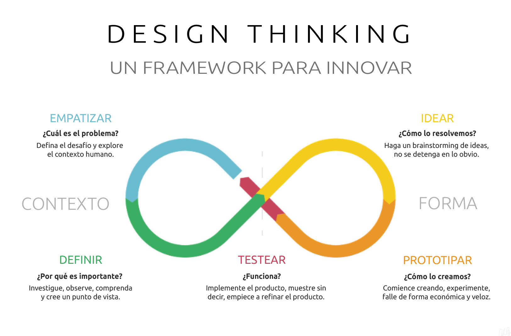 ¿Qué es Design Thinking?
